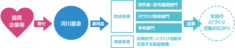 河川基金の流れ