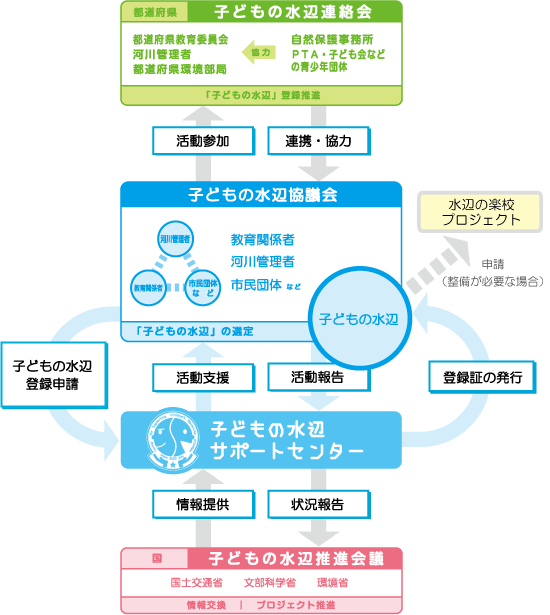 図：【「子どもの水辺」再発見プロジェクト】推進体制