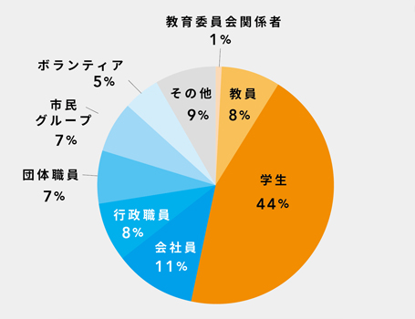 エデュケーターの所属分類の図