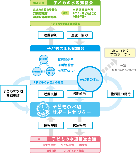 登録方法