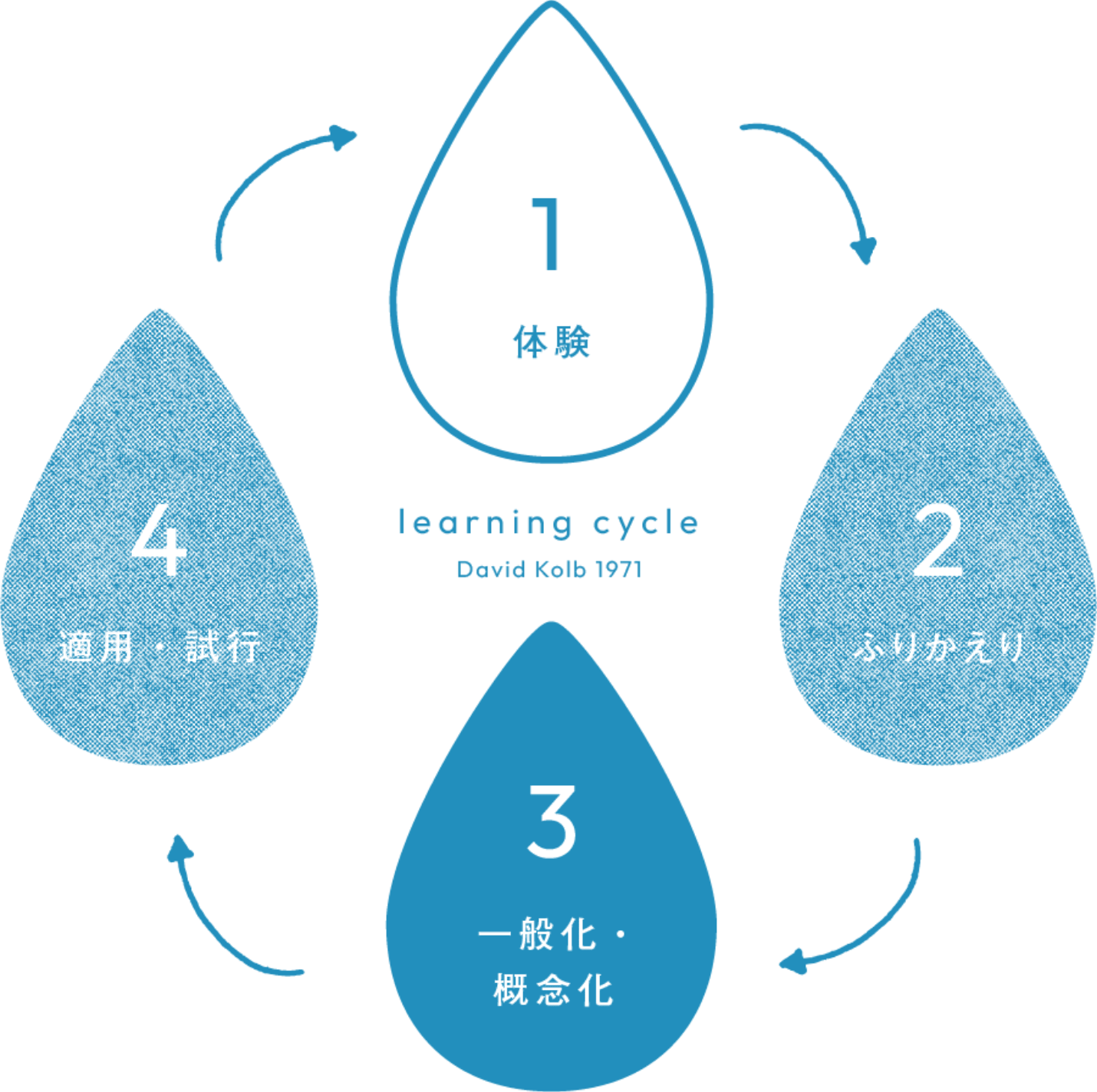 アクティブ・ラーニング